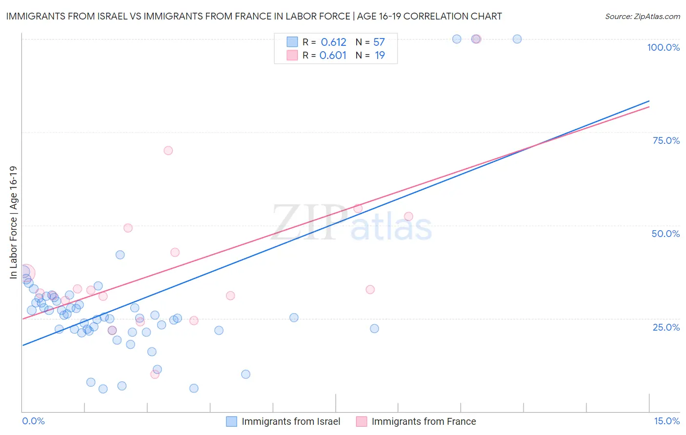 Immigrants from Israel vs Immigrants from France In Labor Force | Age 16-19