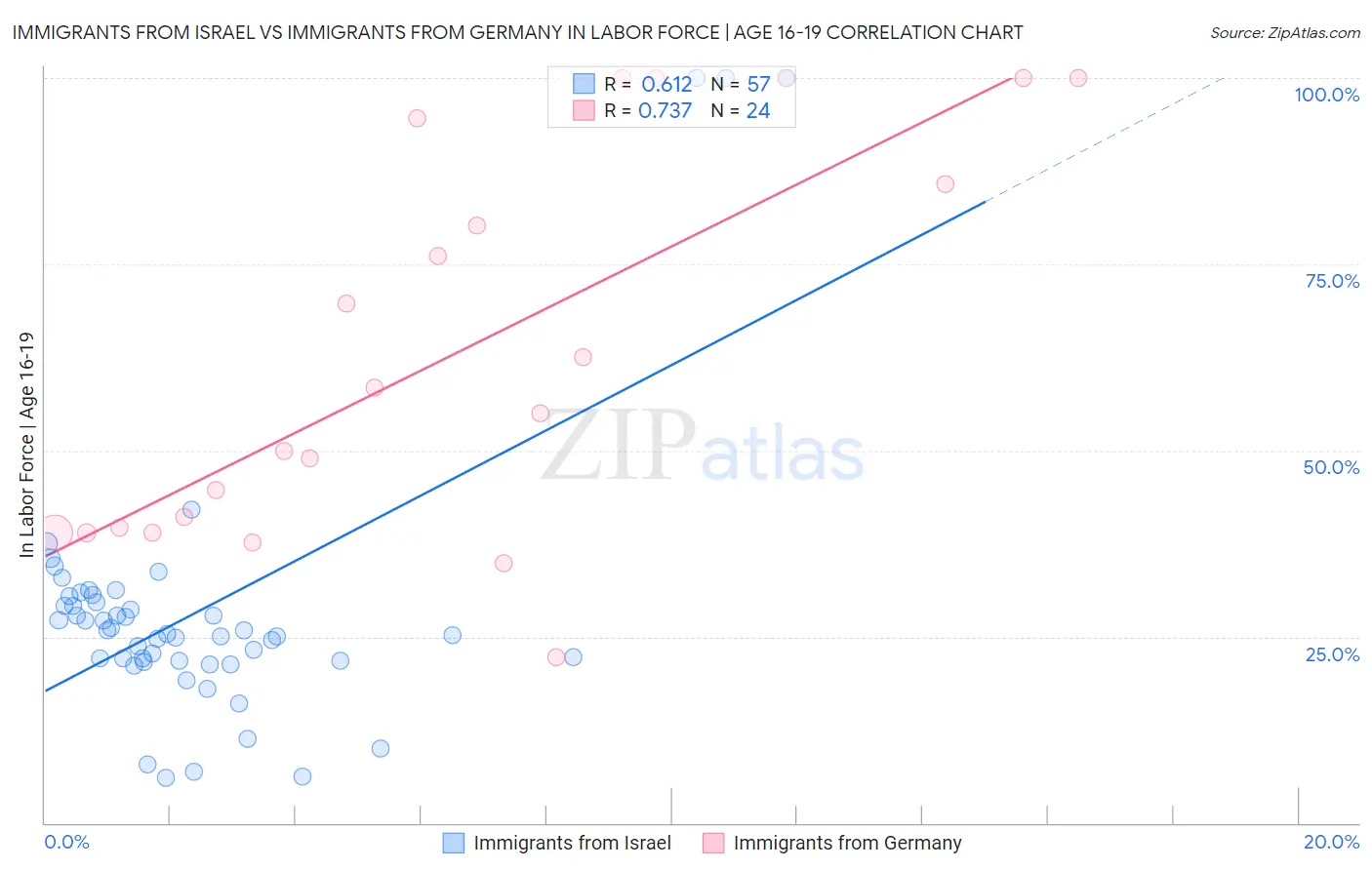 Immigrants from Israel vs Immigrants from Germany In Labor Force | Age 16-19