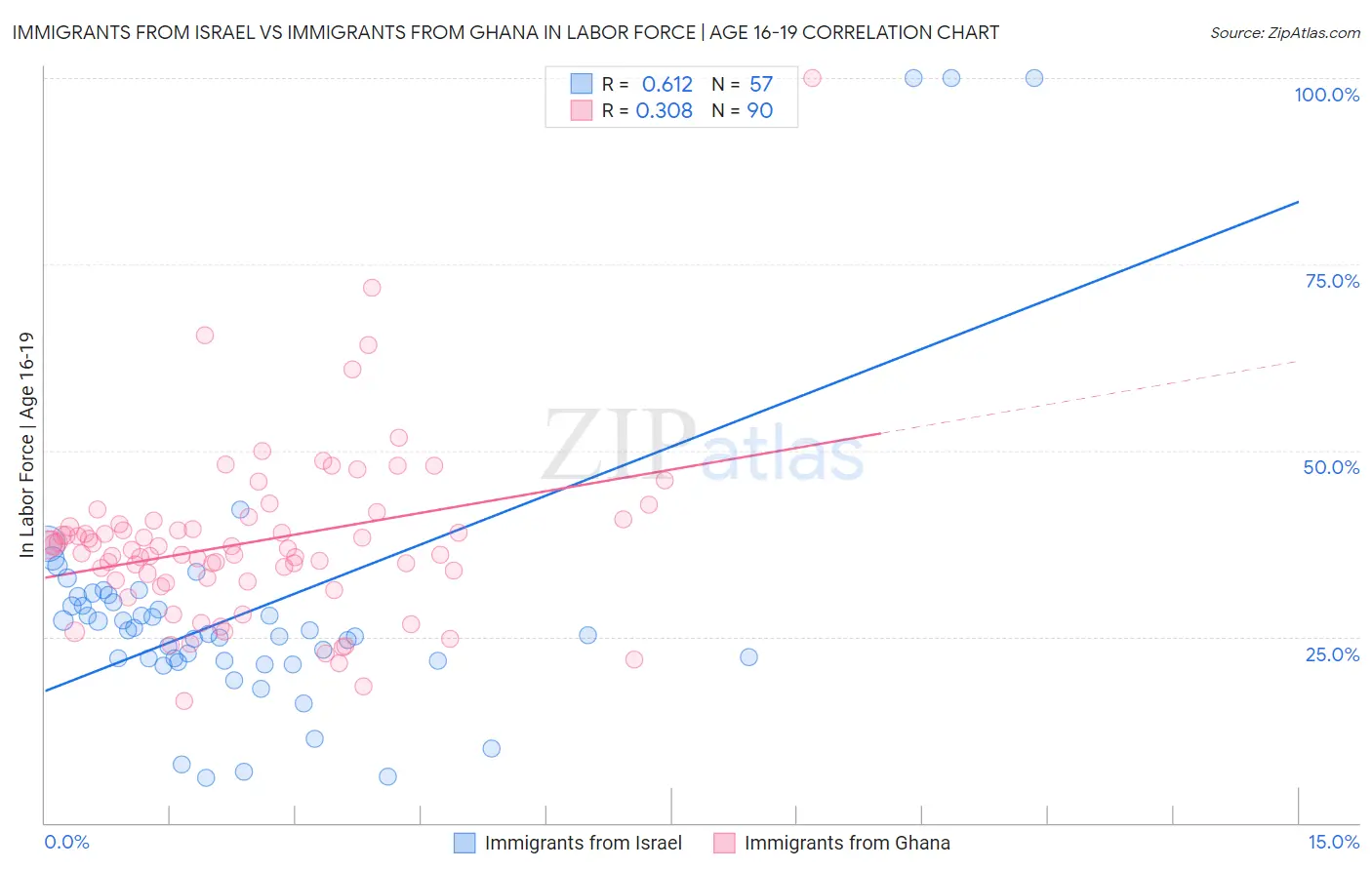 Immigrants from Israel vs Immigrants from Ghana In Labor Force | Age 16-19