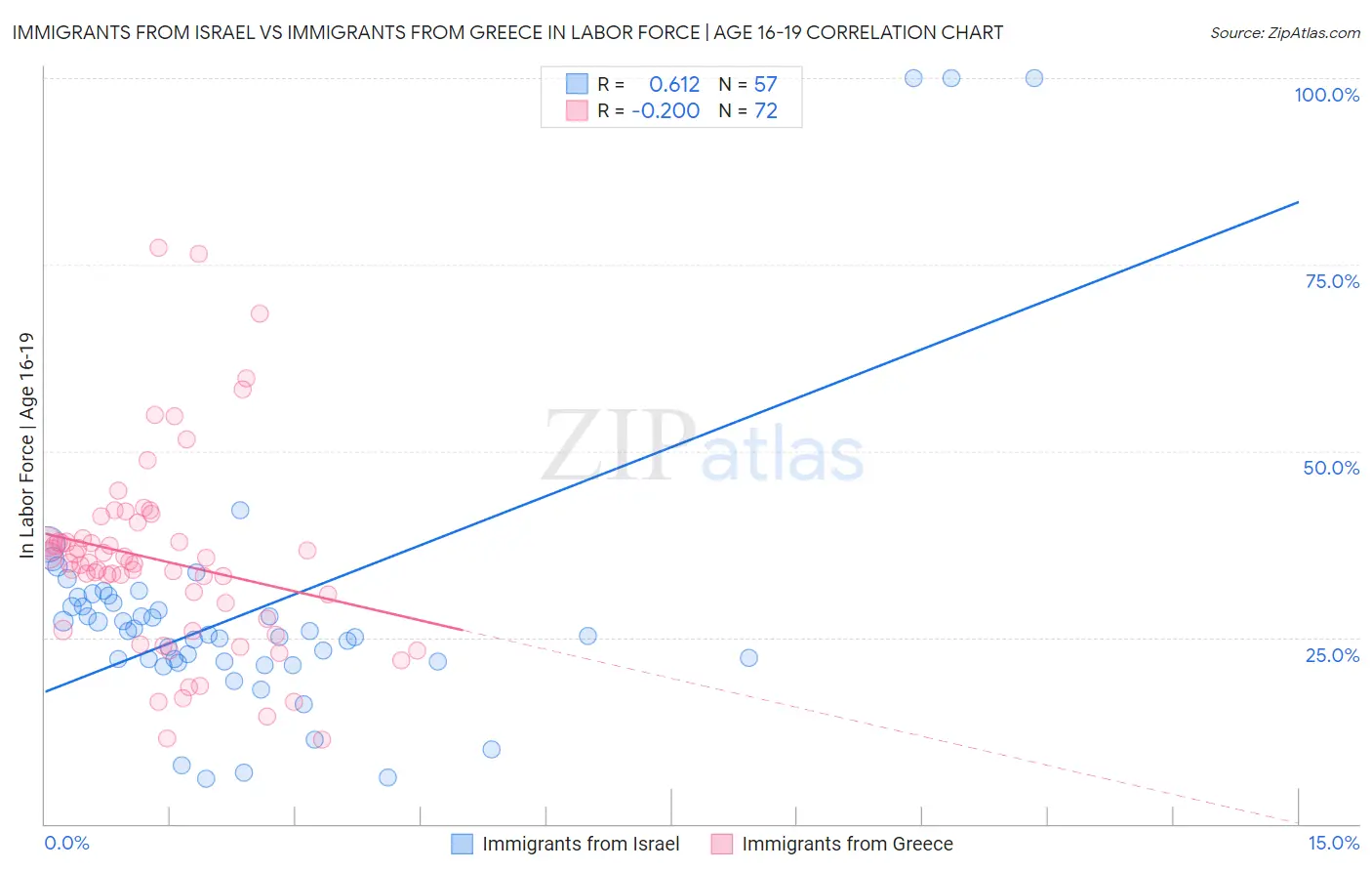 Immigrants from Israel vs Immigrants from Greece In Labor Force | Age 16-19