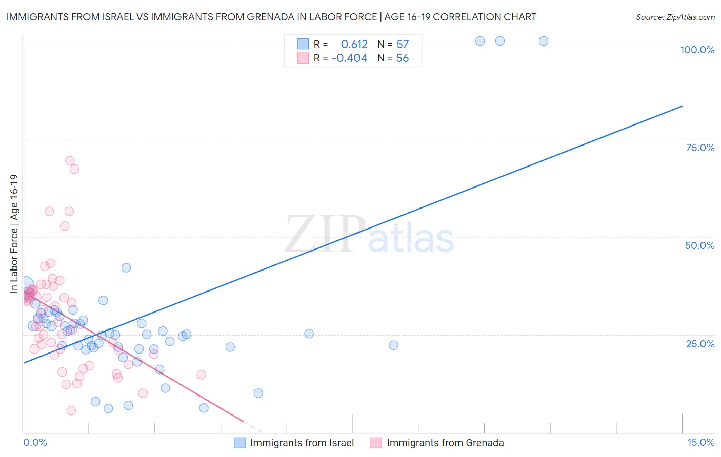 Immigrants from Israel vs Immigrants from Grenada In Labor Force | Age 16-19