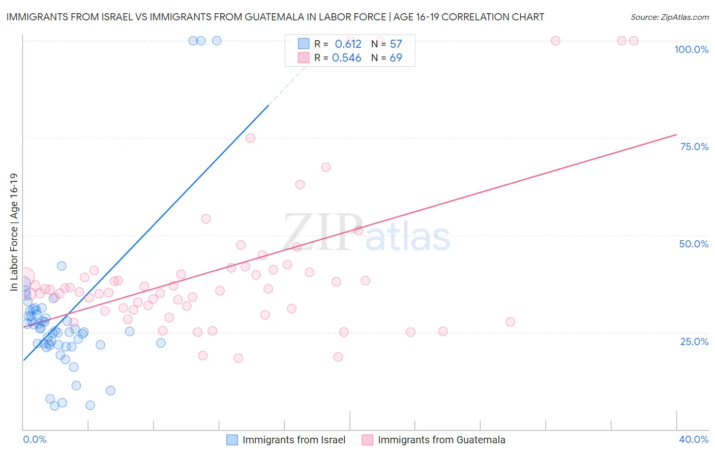 Immigrants from Israel vs Immigrants from Guatemala In Labor Force | Age 16-19