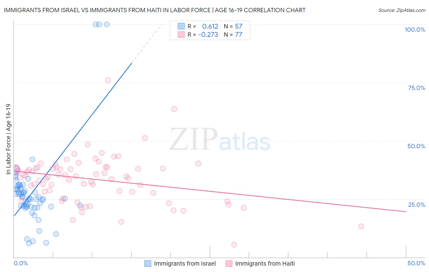 Immigrants from Israel vs Immigrants from Haiti In Labor Force | Age 16-19