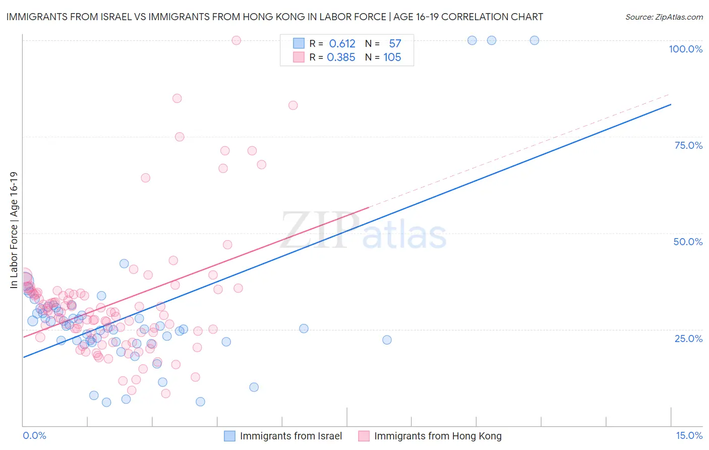 Immigrants from Israel vs Immigrants from Hong Kong In Labor Force | Age 16-19