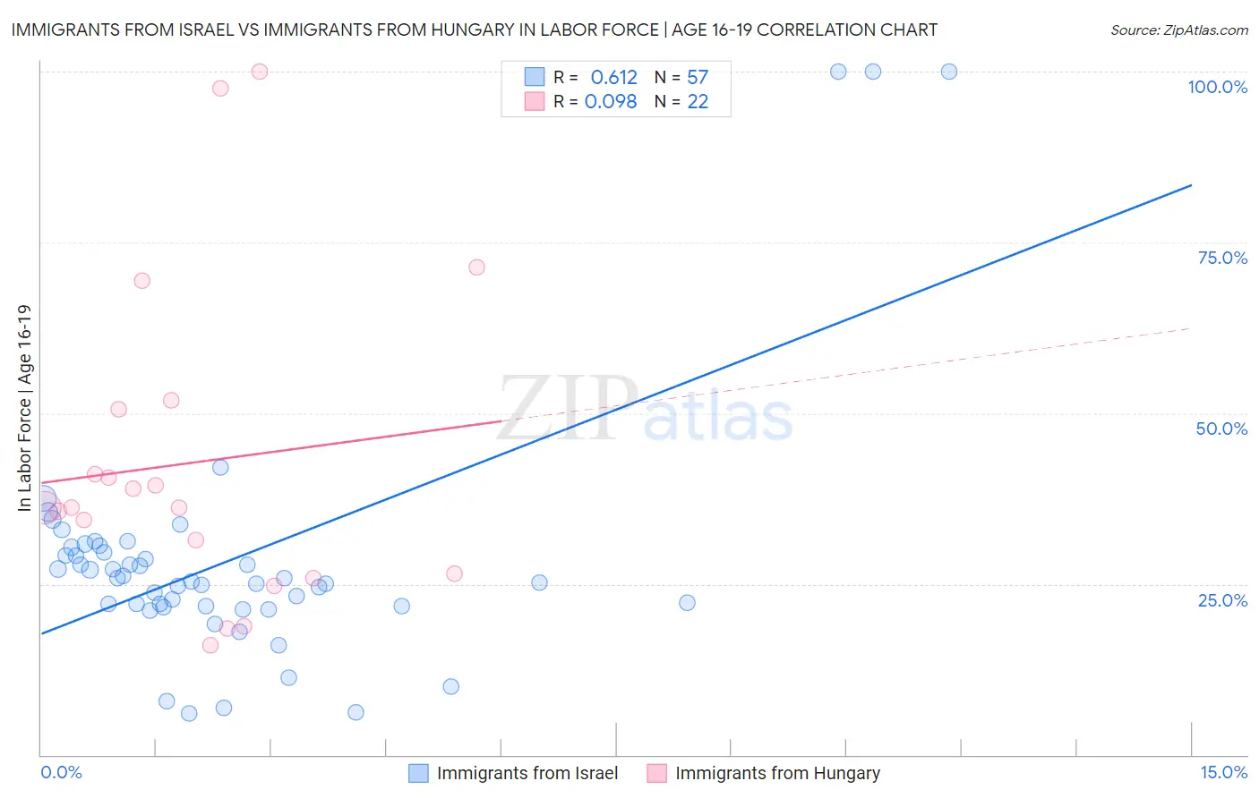 Immigrants from Israel vs Immigrants from Hungary In Labor Force | Age 16-19