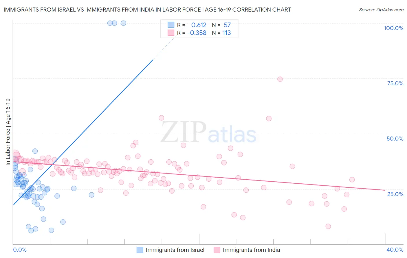 Immigrants from Israel vs Immigrants from India In Labor Force | Age 16-19