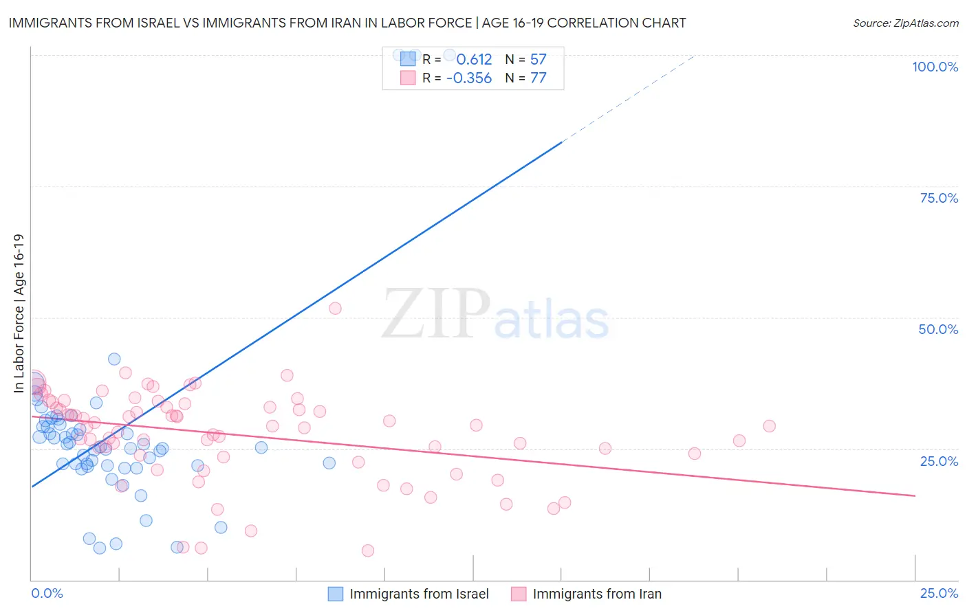 Immigrants from Israel vs Immigrants from Iran In Labor Force | Age 16-19