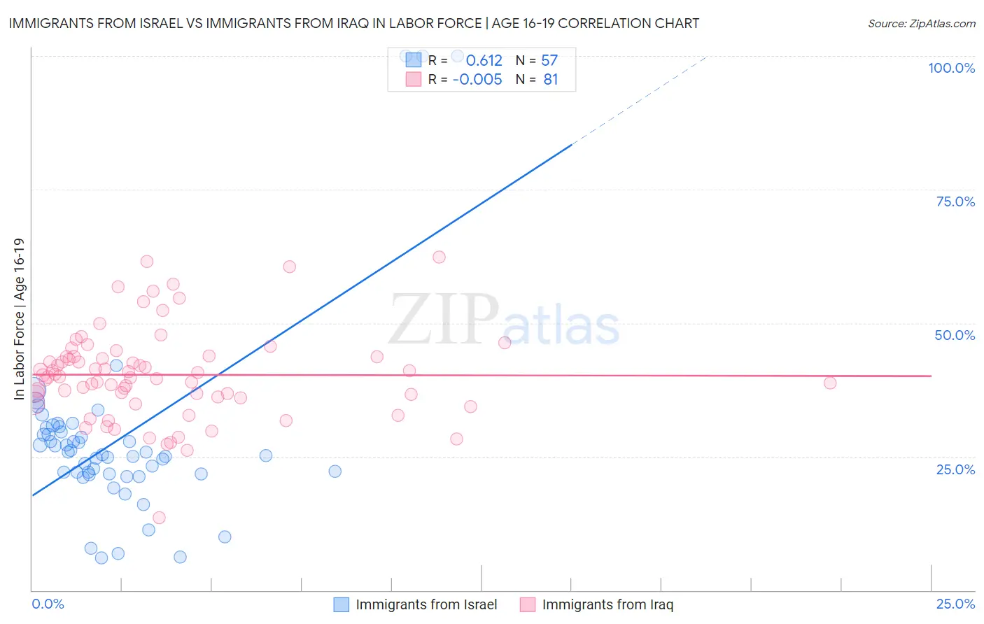 Immigrants from Israel vs Immigrants from Iraq In Labor Force | Age 16-19