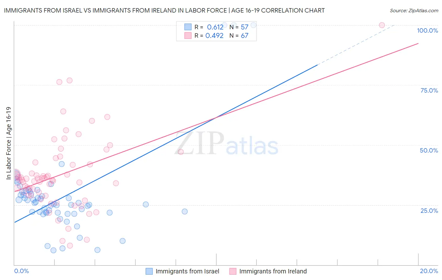 Immigrants from Israel vs Immigrants from Ireland In Labor Force | Age 16-19