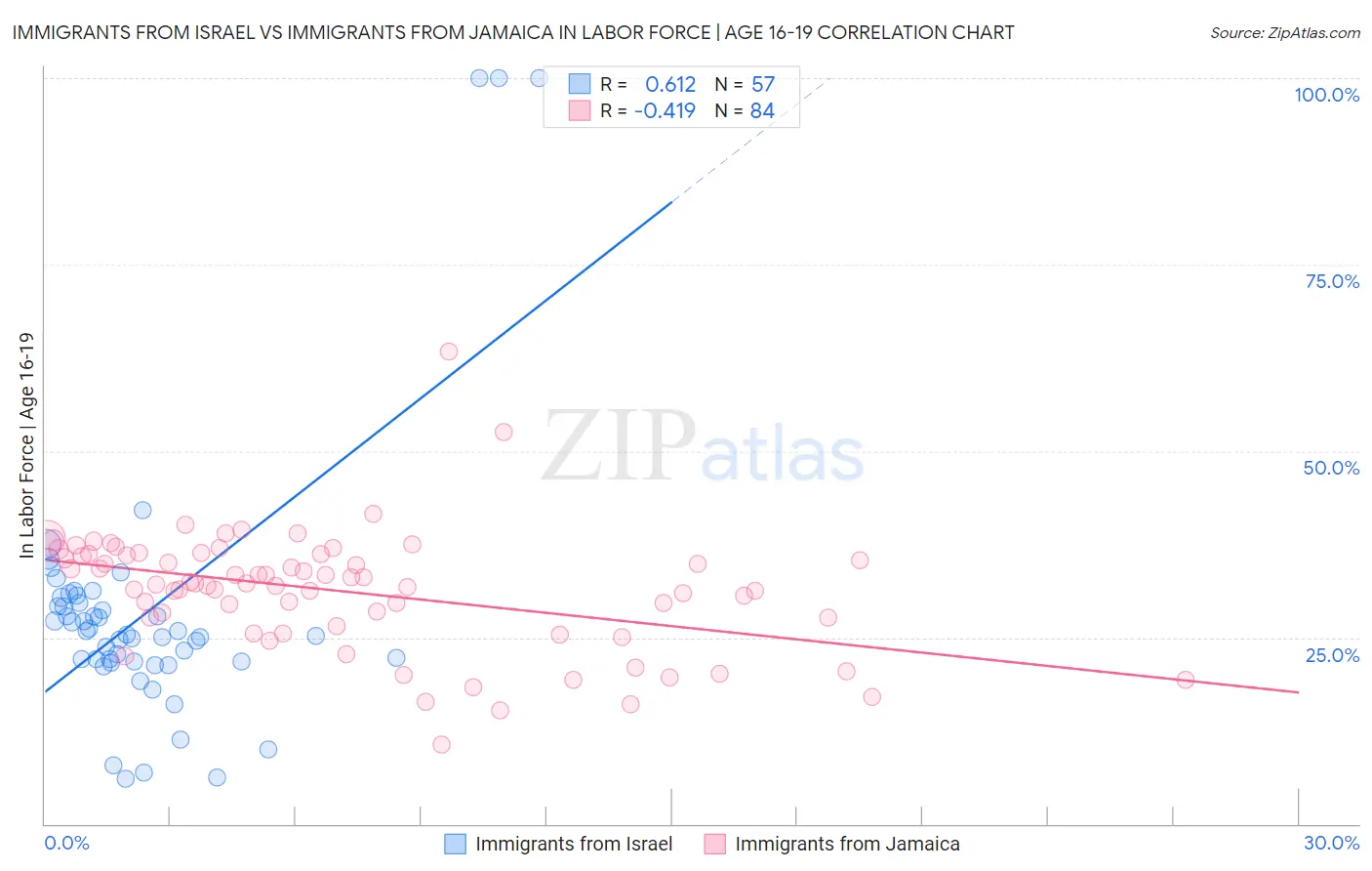 Immigrants from Israel vs Immigrants from Jamaica In Labor Force | Age 16-19
