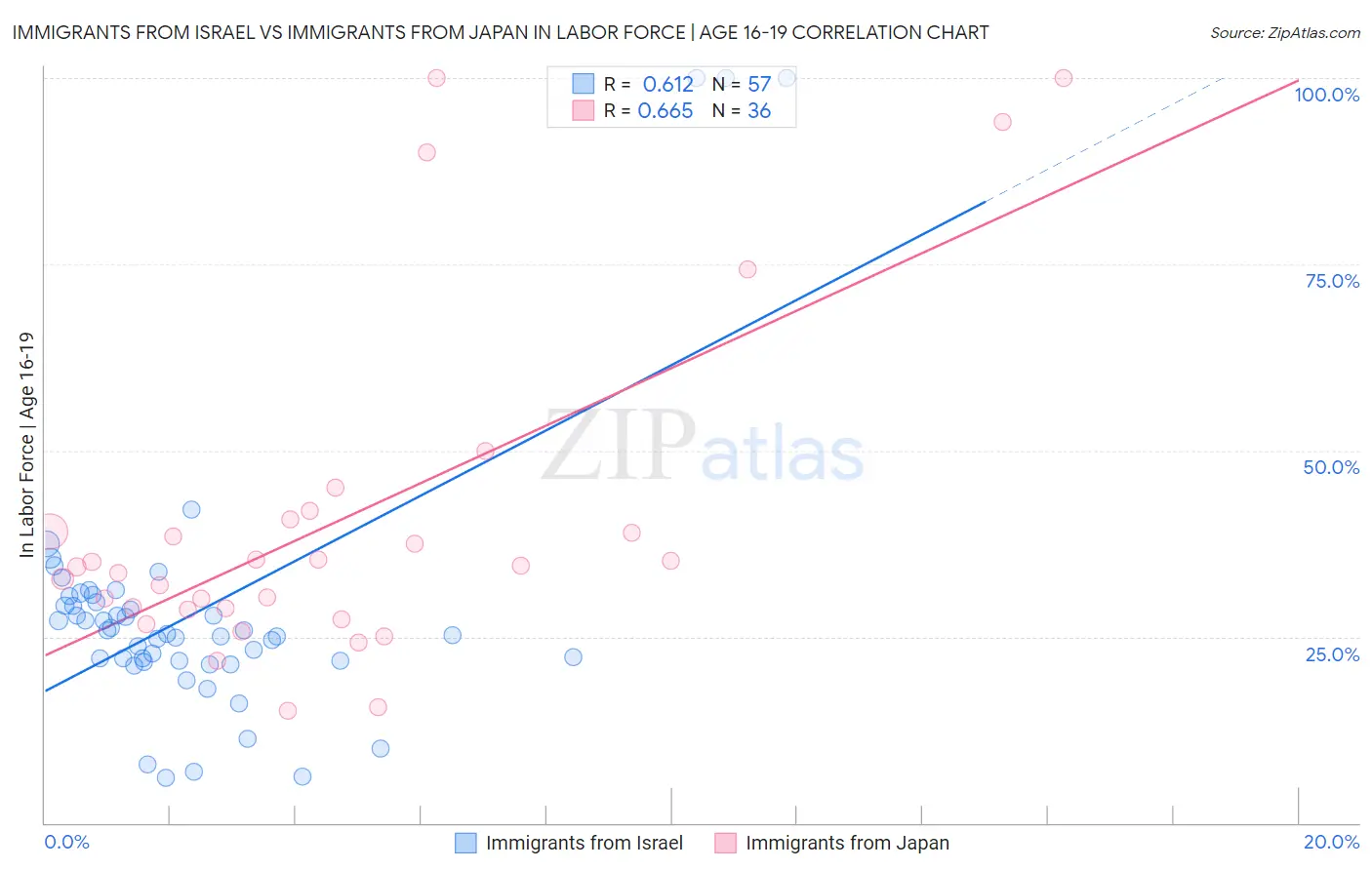 Immigrants from Israel vs Immigrants from Japan In Labor Force | Age 16-19