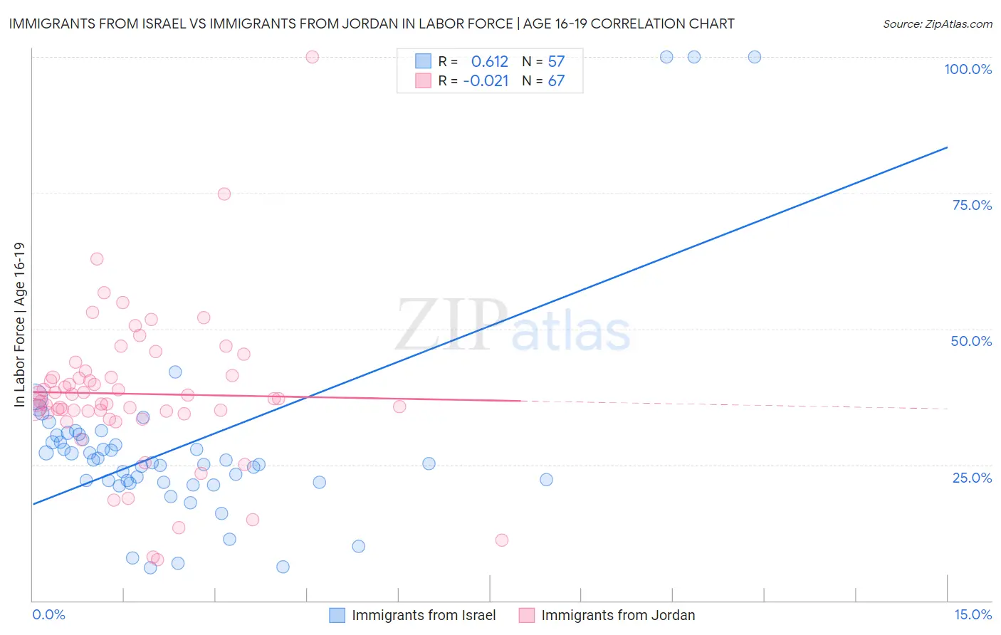 Immigrants from Israel vs Immigrants from Jordan In Labor Force | Age 16-19