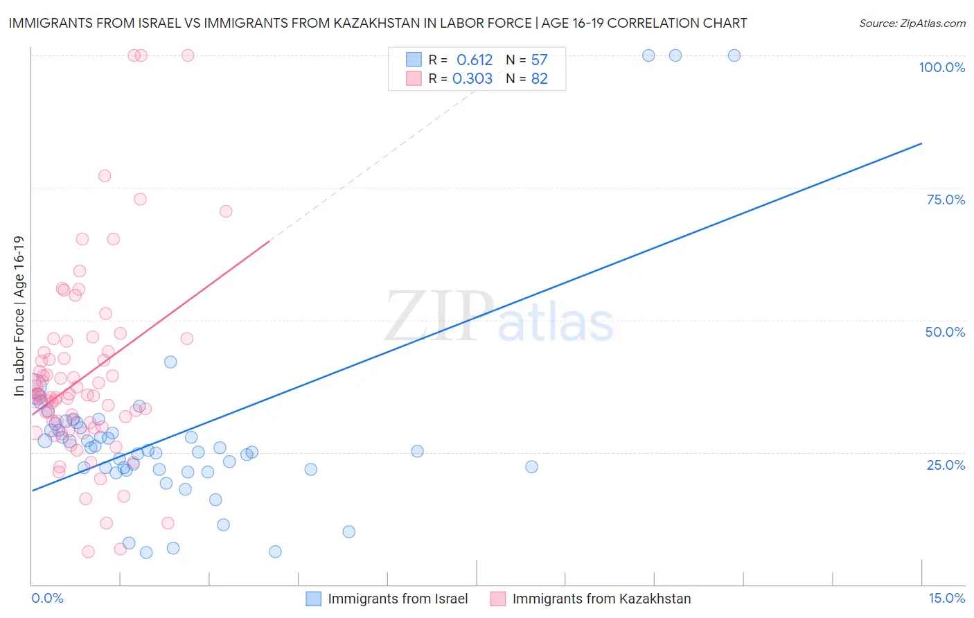 Immigrants from Israel vs Immigrants from Kazakhstan In Labor Force | Age 16-19