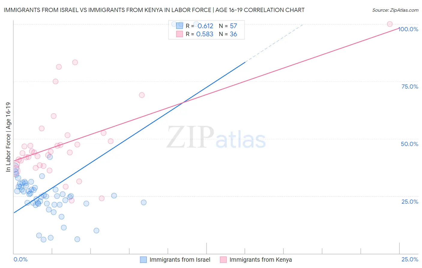 Immigrants from Israel vs Immigrants from Kenya In Labor Force | Age 16-19