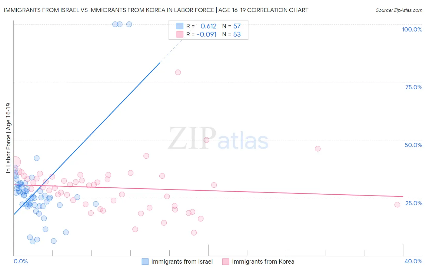 Immigrants from Israel vs Immigrants from Korea In Labor Force | Age 16-19