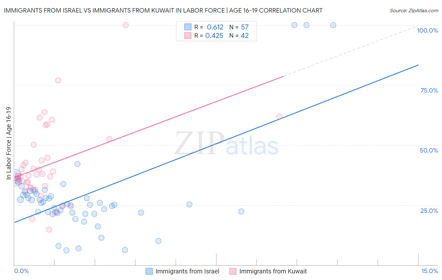 Immigrants from Israel vs Immigrants from Kuwait In Labor Force | Age 16-19