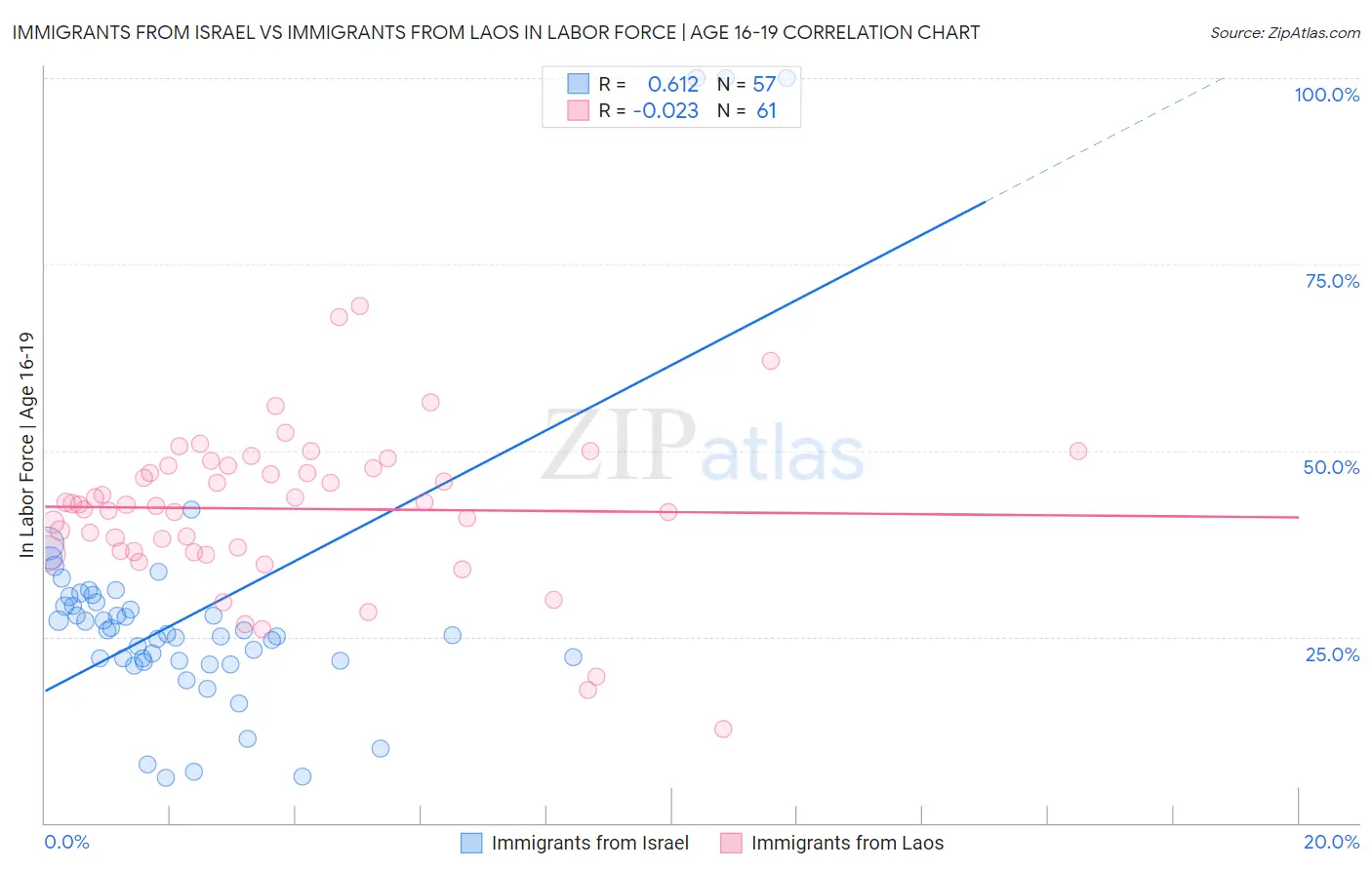 Immigrants from Israel vs Immigrants from Laos In Labor Force | Age 16-19
