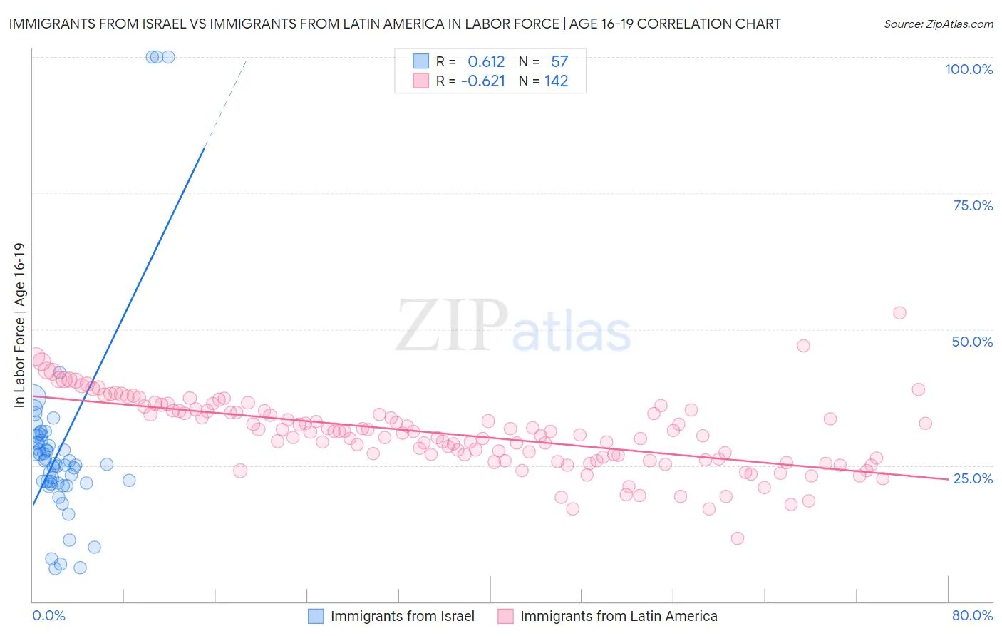 Immigrants from Israel vs Immigrants from Latin America In Labor Force | Age 16-19