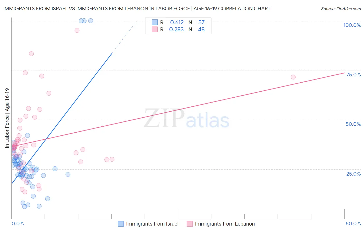 Immigrants from Israel vs Immigrants from Lebanon In Labor Force | Age 16-19