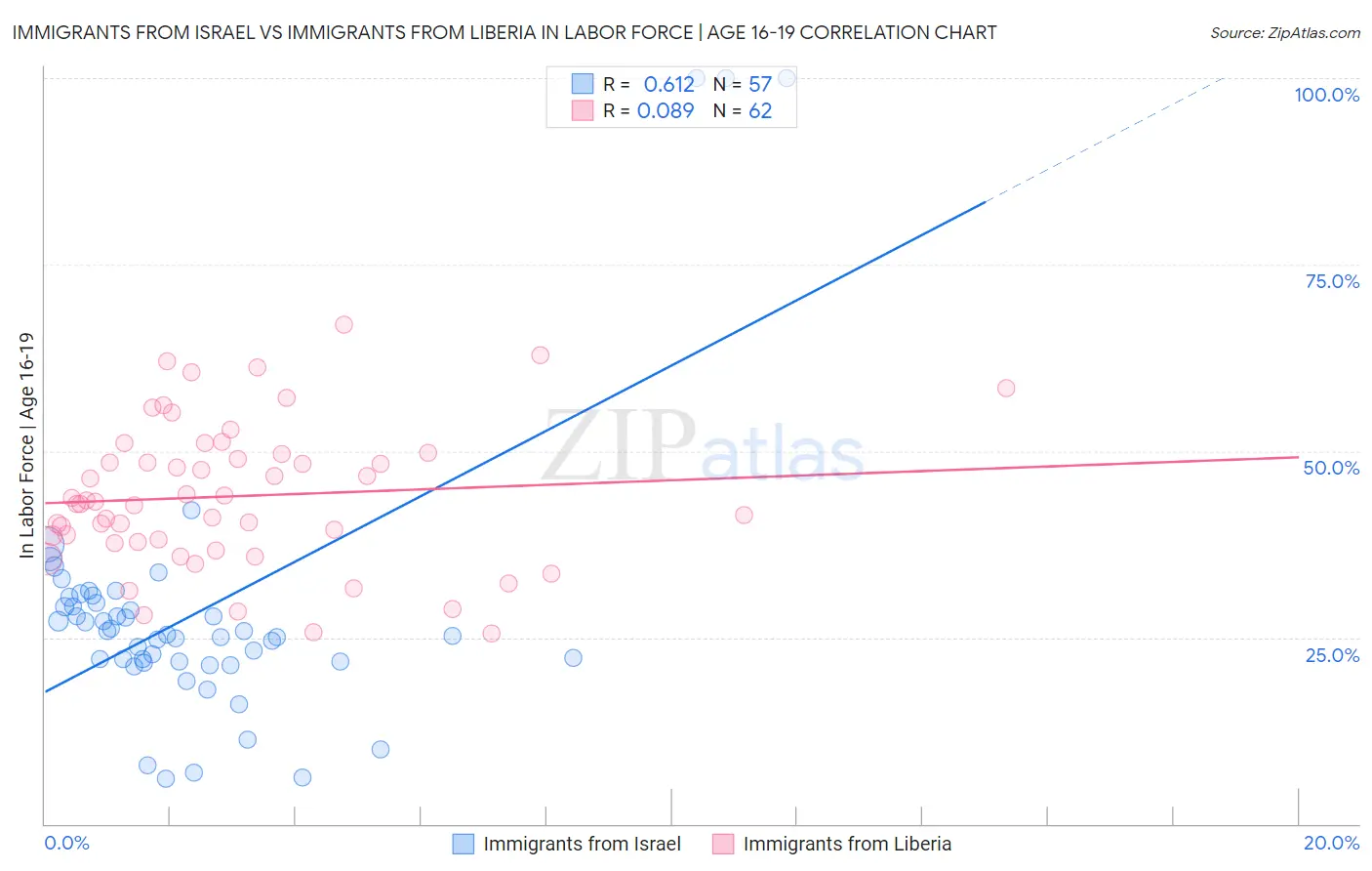 Immigrants from Israel vs Immigrants from Liberia In Labor Force | Age 16-19
