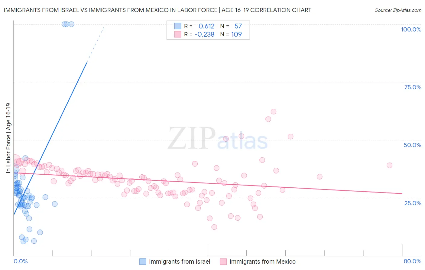 Immigrants from Israel vs Immigrants from Mexico In Labor Force | Age 16-19