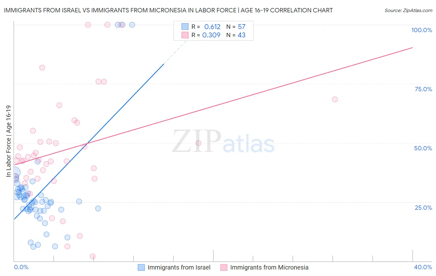 Immigrants from Israel vs Immigrants from Micronesia In Labor Force | Age 16-19
