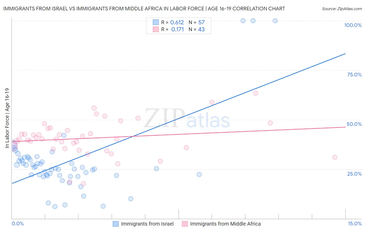 Immigrants from Israel vs Immigrants from Middle Africa In Labor Force | Age 16-19