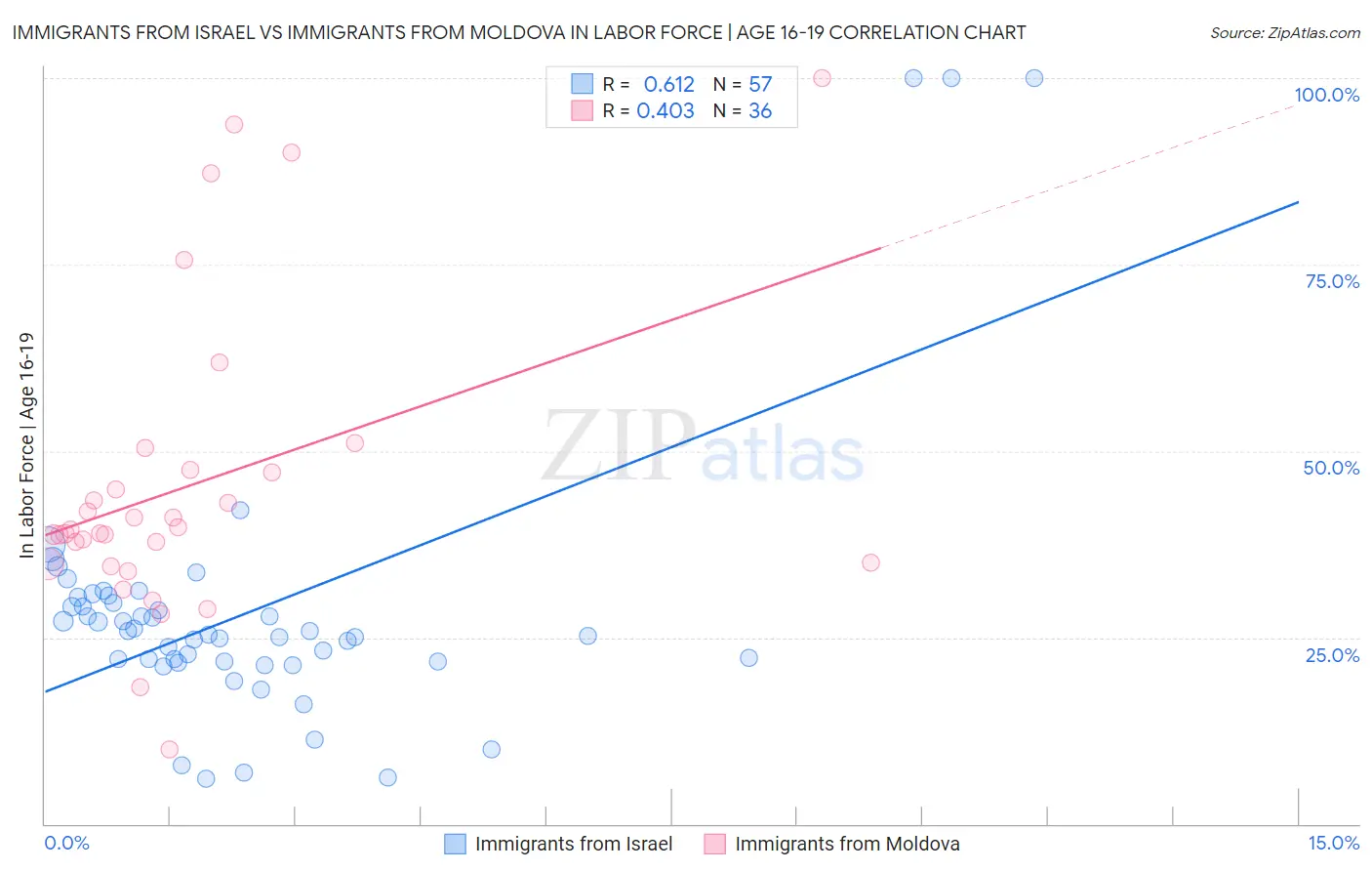 Immigrants from Israel vs Immigrants from Moldova In Labor Force | Age 16-19