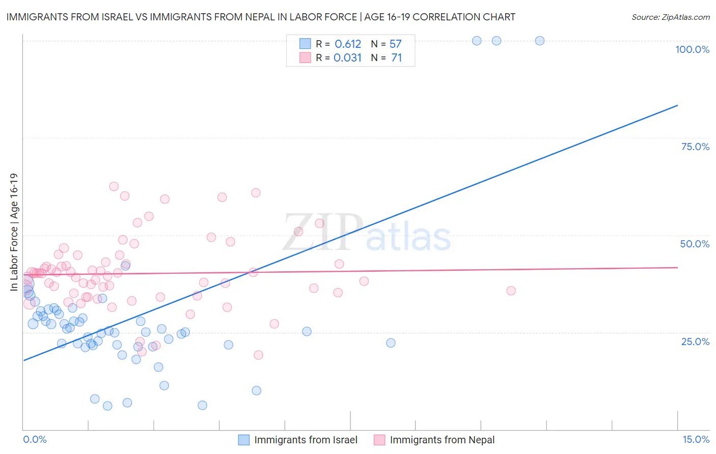 Immigrants from Israel vs Immigrants from Nepal In Labor Force | Age 16-19