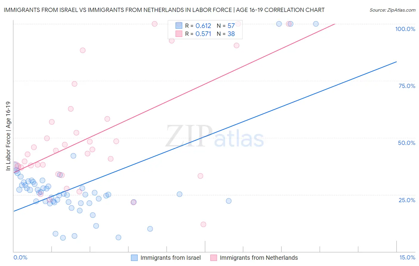 Immigrants from Israel vs Immigrants from Netherlands In Labor Force | Age 16-19