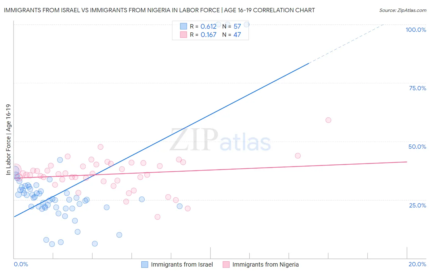 Immigrants from Israel vs Immigrants from Nigeria In Labor Force | Age 16-19