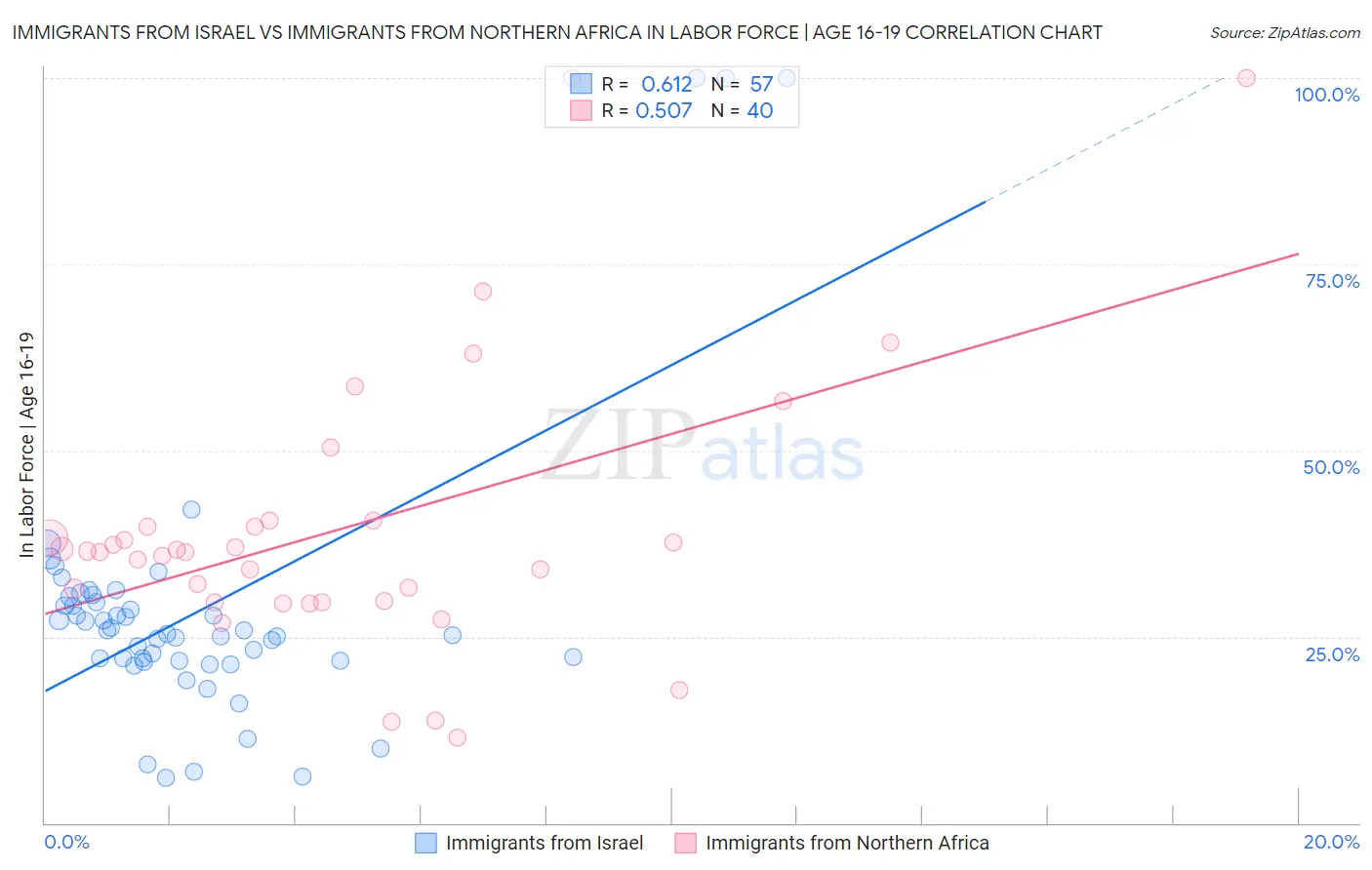 Immigrants from Israel vs Immigrants from Northern Africa In Labor Force | Age 16-19
