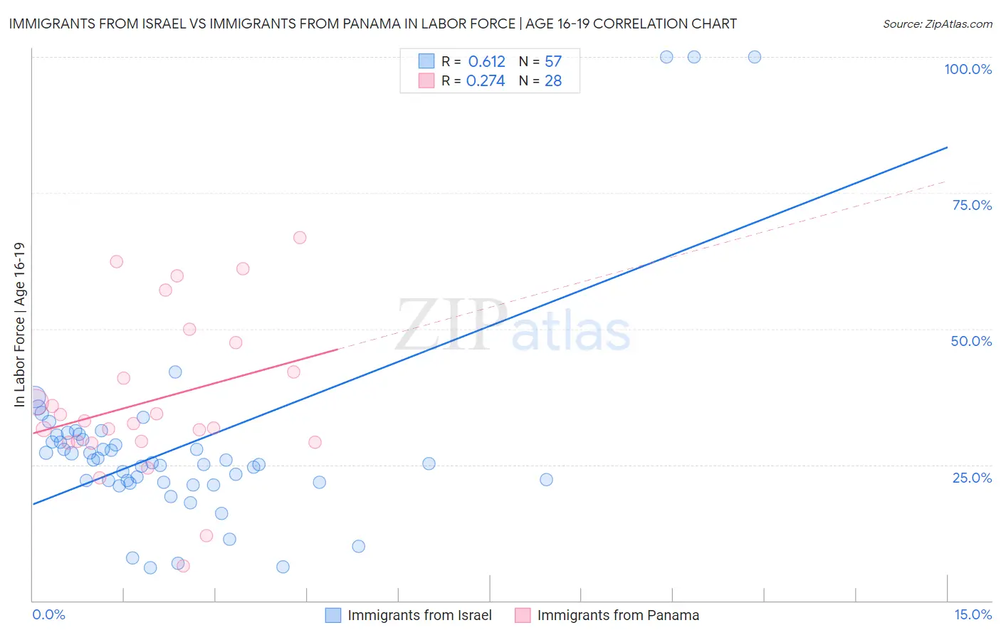 Immigrants from Israel vs Immigrants from Panama In Labor Force | Age 16-19