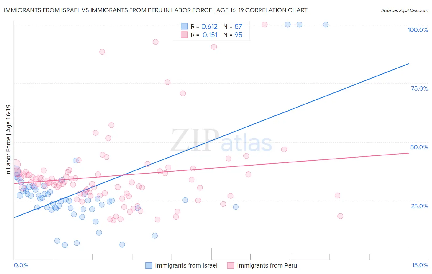 Immigrants from Israel vs Immigrants from Peru In Labor Force | Age 16-19