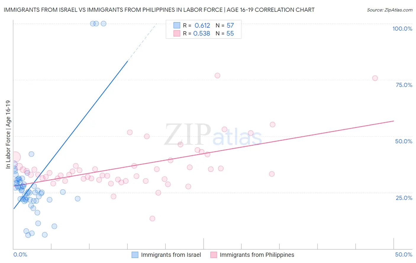 Immigrants from Israel vs Immigrants from Philippines In Labor Force | Age 16-19