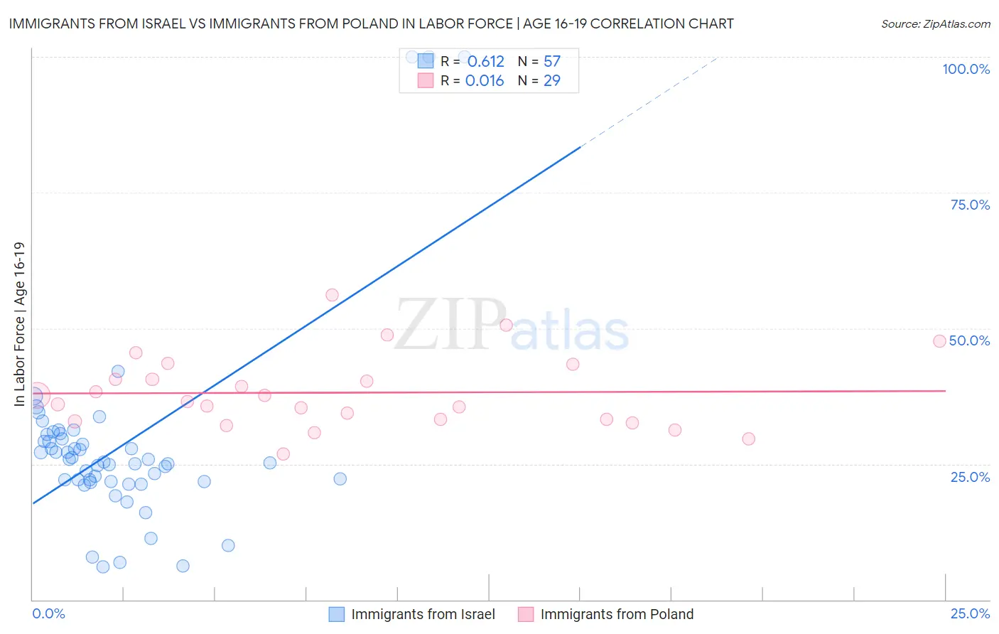 Immigrants from Israel vs Immigrants from Poland In Labor Force | Age 16-19
