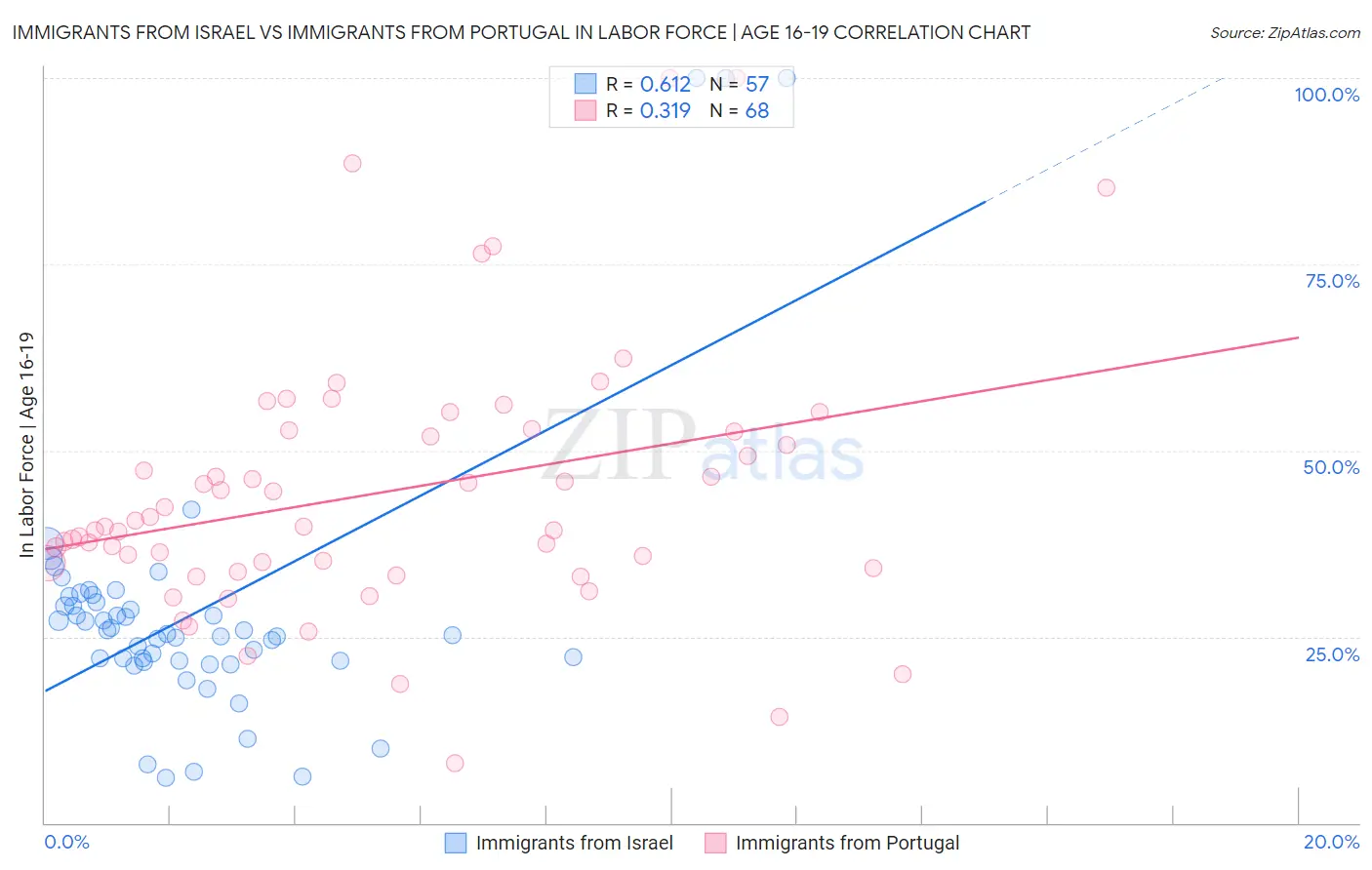Immigrants from Israel vs Immigrants from Portugal In Labor Force | Age 16-19