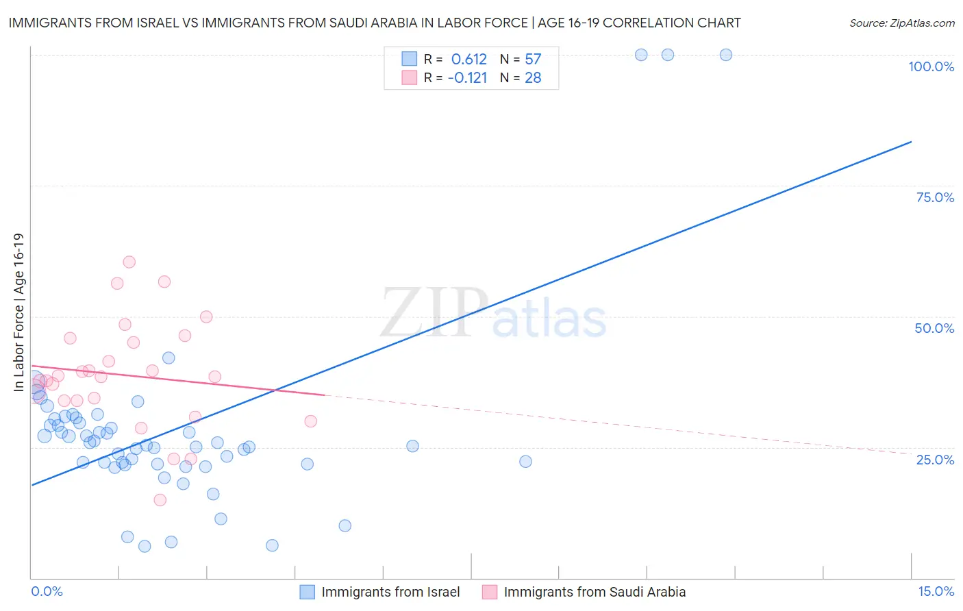 Immigrants from Israel vs Immigrants from Saudi Arabia In Labor Force | Age 16-19
