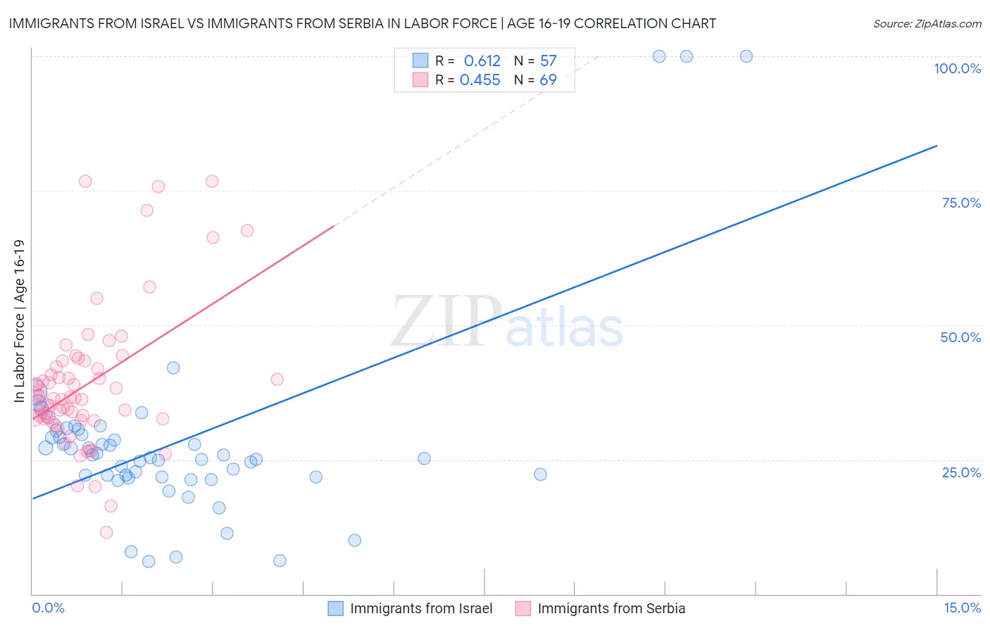 Immigrants from Israel vs Immigrants from Serbia In Labor Force | Age 16-19