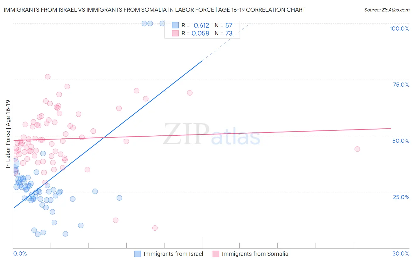 Immigrants from Israel vs Immigrants from Somalia In Labor Force | Age 16-19