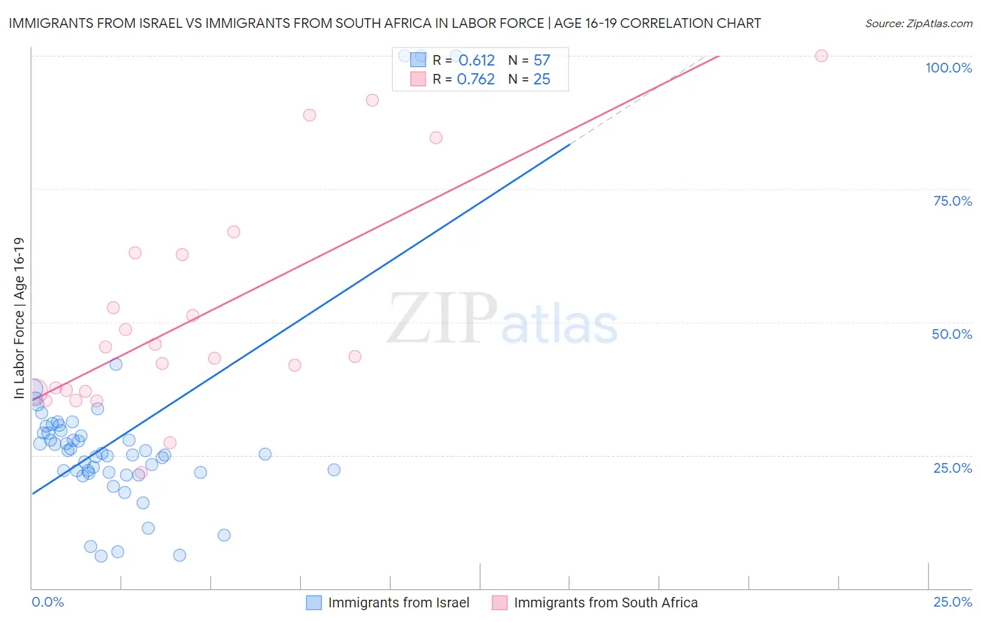 Immigrants from Israel vs Immigrants from South Africa In Labor Force | Age 16-19