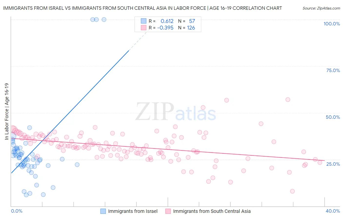 Immigrants from Israel vs Immigrants from South Central Asia In Labor Force | Age 16-19