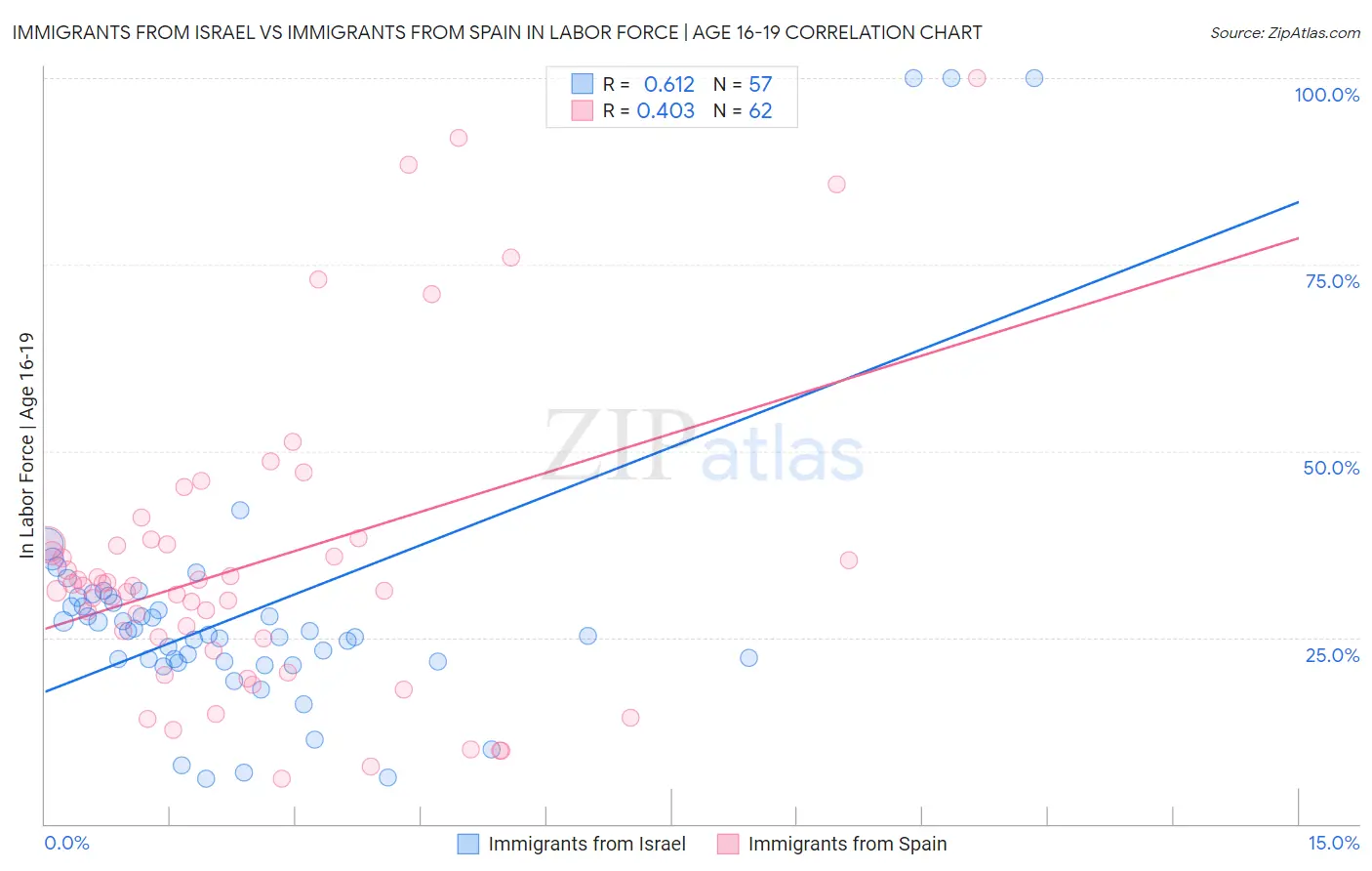 Immigrants from Israel vs Immigrants from Spain In Labor Force | Age 16-19