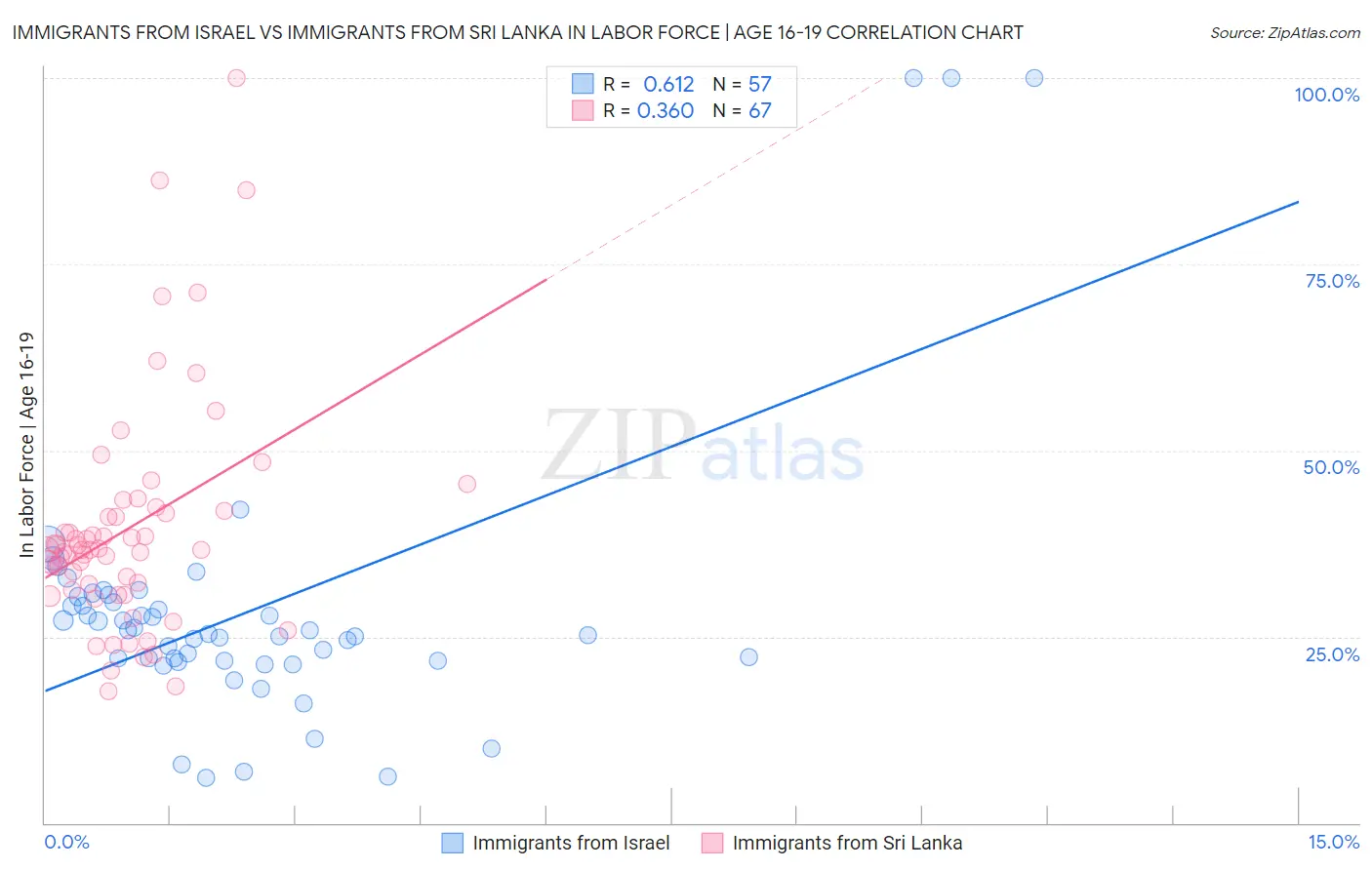 Immigrants from Israel vs Immigrants from Sri Lanka In Labor Force | Age 16-19