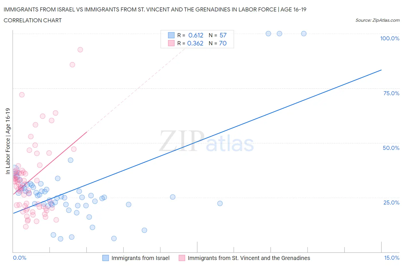 Immigrants from Israel vs Immigrants from St. Vincent and the Grenadines In Labor Force | Age 16-19