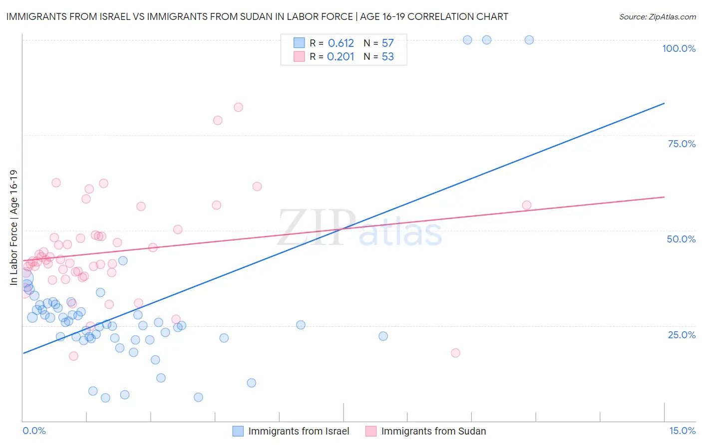 Immigrants from Israel vs Immigrants from Sudan In Labor Force | Age 16-19