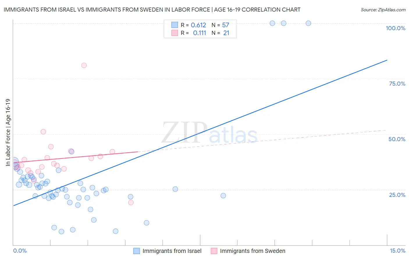 Immigrants from Israel vs Immigrants from Sweden In Labor Force | Age 16-19