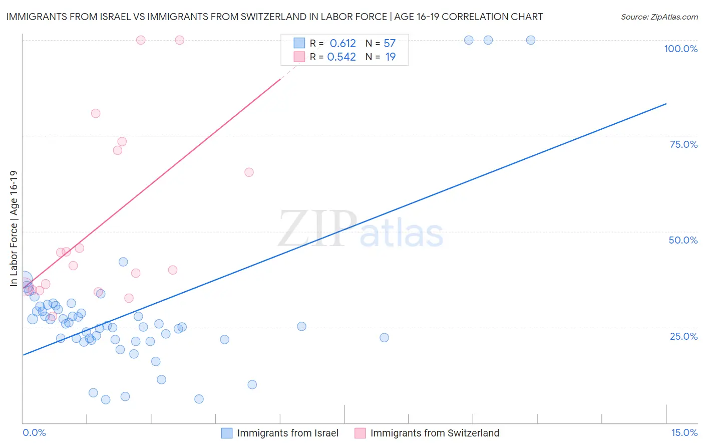 Immigrants from Israel vs Immigrants from Switzerland In Labor Force | Age 16-19