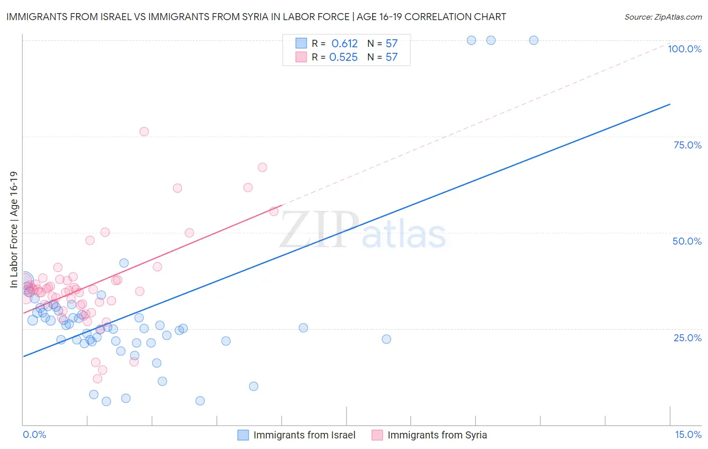 Immigrants from Israel vs Immigrants from Syria In Labor Force | Age 16-19