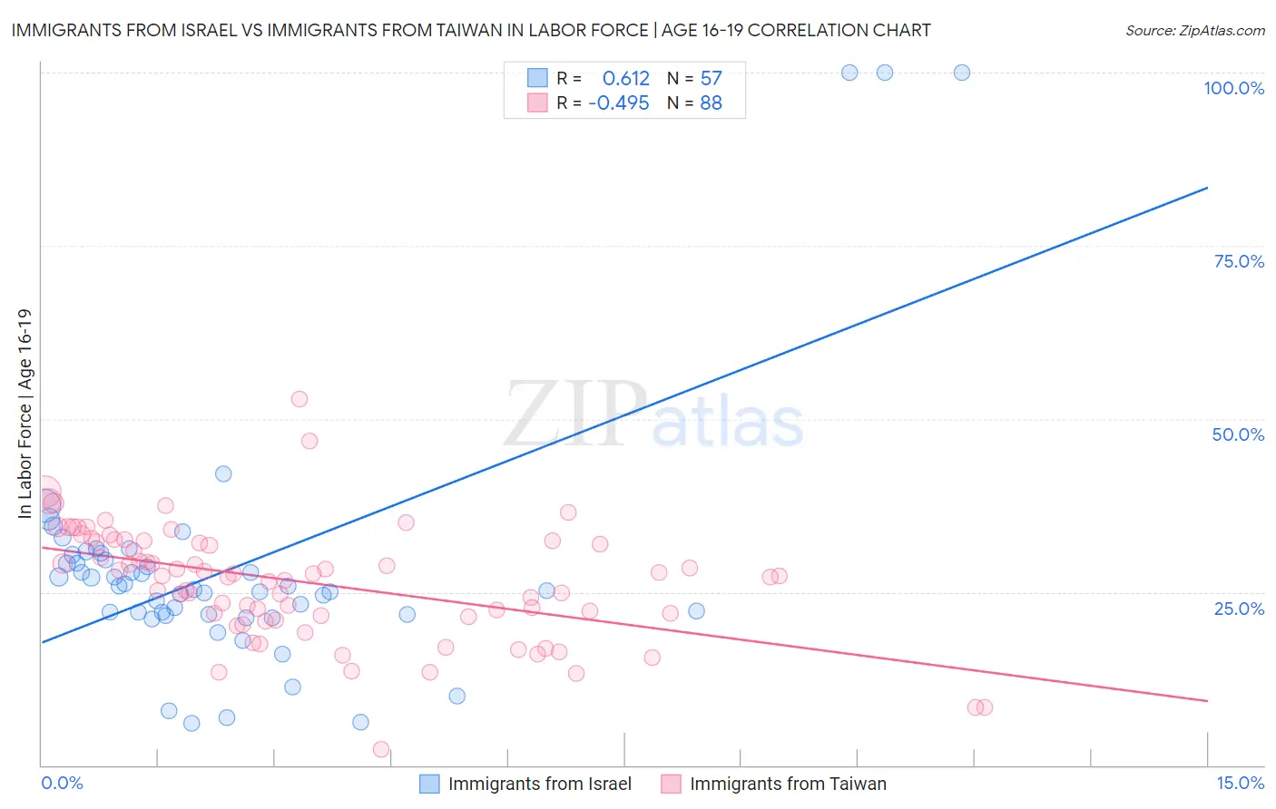 Immigrants from Israel vs Immigrants from Taiwan In Labor Force | Age 16-19